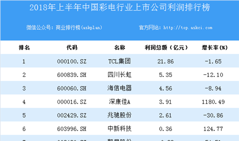 2018上半年中国彩电行业上市公司利润排行榜