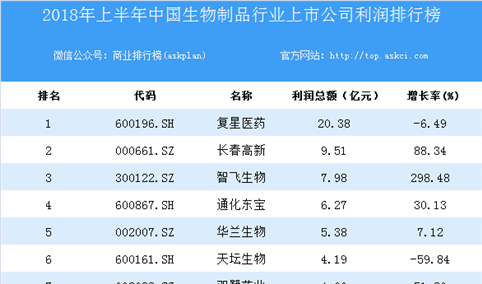 2018上半年中国生物制品行业上市公司利润排行榜