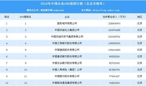 2018年中国企业500强排行榜（北京市榜单）