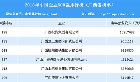 2018年中国企业500强排行榜（广西省榜单）