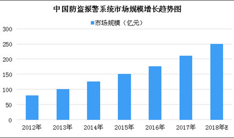 2018年中国防盗报警系统市场规模预测：市场规模将突破250亿（图）