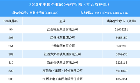 2018年中国企业500强排行榜（江西篇）