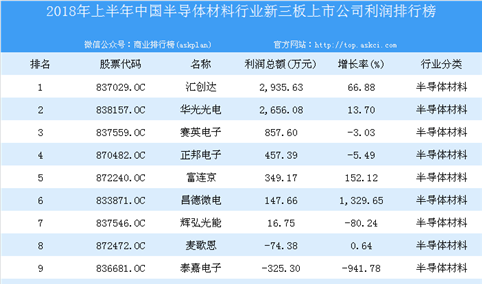 2018年上半年中国半导体材料行业新三板上市公司利润排行榜
