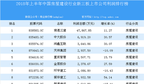 2018年上半年中国房屋建设行业新三板上市公司利润排行榜