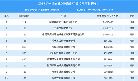 2018年中国企业500强排行榜（河南省榜单）