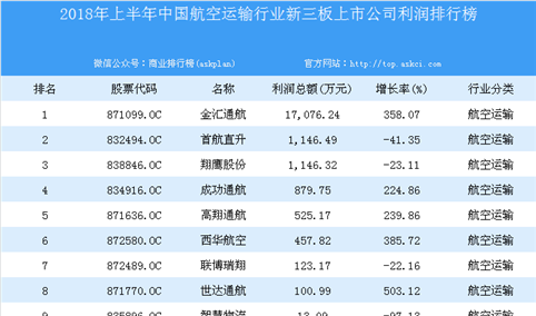 2018年上半年中国航空运输行业新三板上市公司利润排行榜