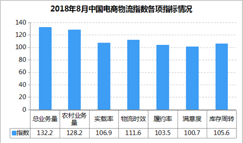 2018年8月中国电商物流市场分析：电商物流指数112.2点 总需求回升