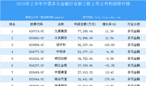 2018年上半年中国多元金融行业新三板上市公司利润排行榜