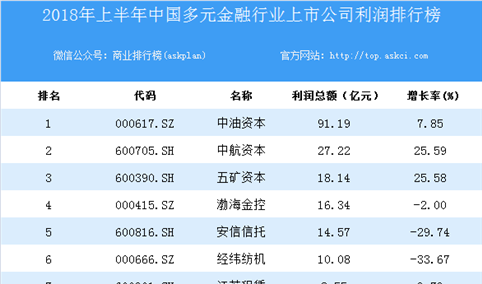 2018上半年中国多元金融行业上市公司利润排行榜