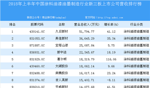 2018年上半年中国涂料油漆油墨制造行业新三板上市公司营收排行榜