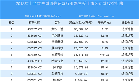 2018年上半年中国通信运营行业新三板上市公司营收排行榜