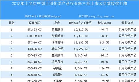 2018年上半年中国日用化学产品行业新三板上市公司营收排行榜