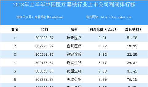 2018上半年中国医疗器械行业上市公司利润排行榜