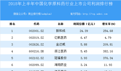 2018上半年中国化学原料药行业上市公司利润排行榜