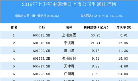 2018上半年中国港口上市公司利润排行榜