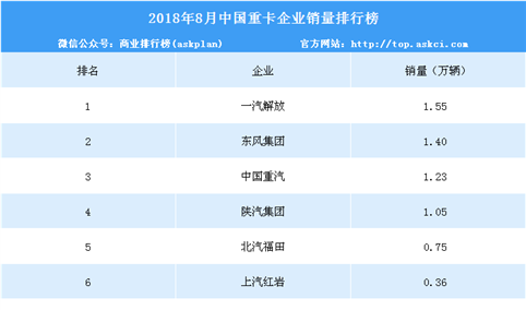 2018年8月中国重卡企业销量排行榜（TOP10）