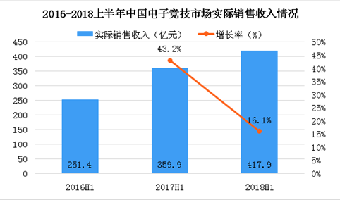 2018上半年中国电子竞技市场分析：实际销售收入达417.9亿元