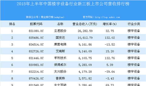 2018年上半年中国楼宇设备行业新三板上市公司营收排行榜TOP20