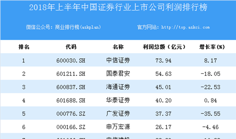 2018上半年中国证券行业上市公司利润排行榜