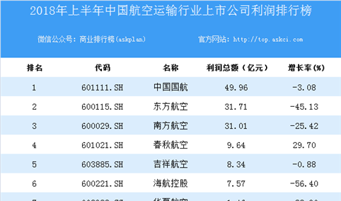 2018上半年中国航空运输行业上市公司利润排行榜
