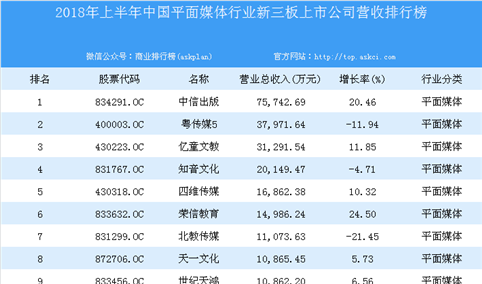 2018年上半年中国平面媒体行业新三板上市公司营收排行榜