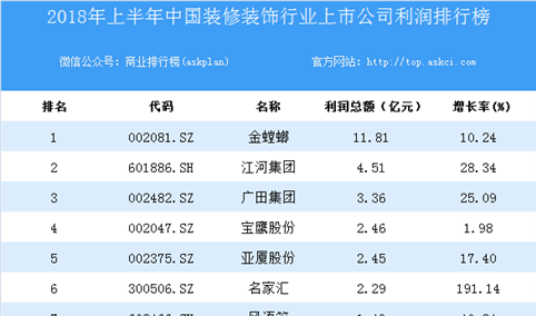 2018上半年中国装修装饰行业上市公司利润排行榜