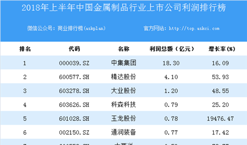 2018上半年中国金属制品行业上市公司利润排行榜