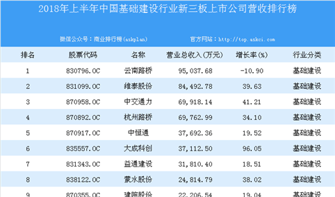 2018年上半年中国基础建设行业新三板上市公司营收排行榜