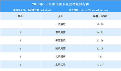 2018年1-8月中国重卡企业销量排行榜（TOP10）