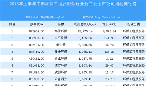 2018年上半年中国环保工程及服务行业新三板上市公司利润排行榜