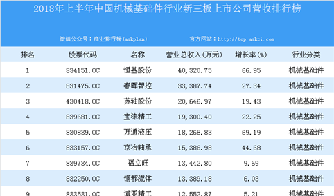 2018年上半年中国机械基础件行业新三板上市公司营收排行榜