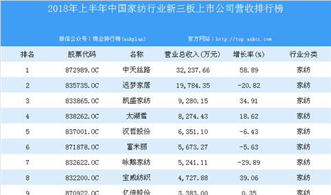 2018年上半年中国家纺行业新三板上市公司营收排行榜