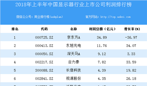 2018上半年中国显示器行业上市公司利润排行榜