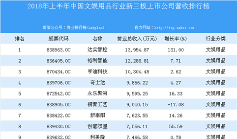 2018年上半年中国文娱用品行业新三板上市公司营收排行榜