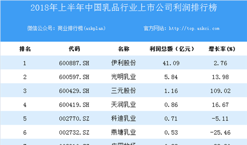 2018上半年中国乳品行业上市公司利润排行榜