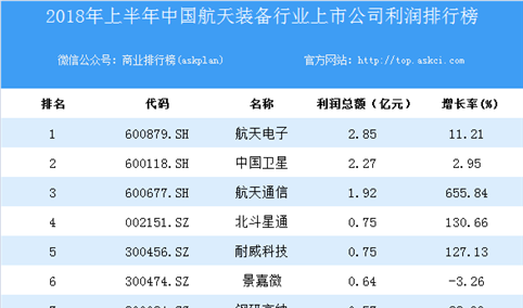 2018上半年中国航天装备行业上市公司利润排行榜