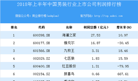 2018上半年中国男装行业上市公司利润排行榜