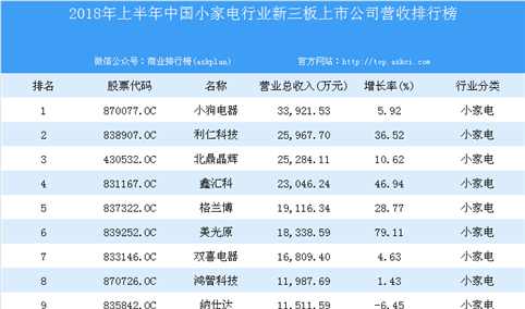 2018年上半年中国小家电行业新三板上市公司营收排行榜