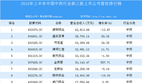2018年上半年中国中药行业新三板上市公司营收排行榜
