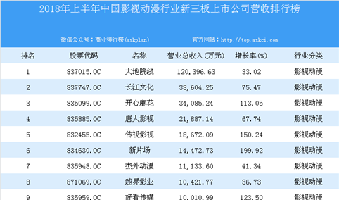 2018年上半年中国影视动漫行业新三板上市公司营收排行榜