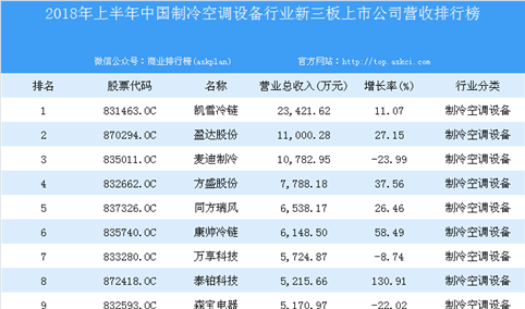 2018年上半年中国空调行业新三板上市公司营收排行榜