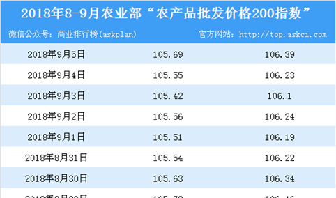 2018年9月5日农产品批发价格指数分析：猪肉价格下降0.4%（表）