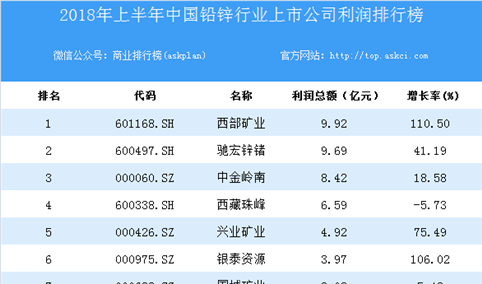 2018上半年中国铅锌行业上市公司利润排行榜
