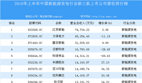 2018年上半年中国新能源发电行业新三板上市公司营收排行榜