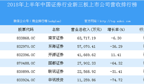 2018年上半年中国证券行业新三板上市公司营收排行榜