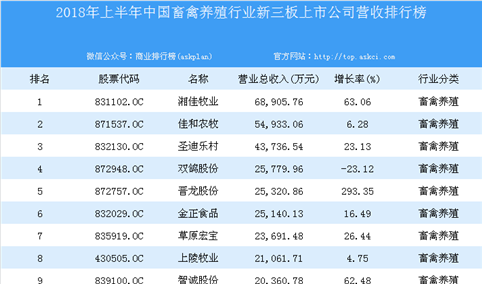 2018年上半年中国畜禽养殖行业新三板上市公司营收排行榜