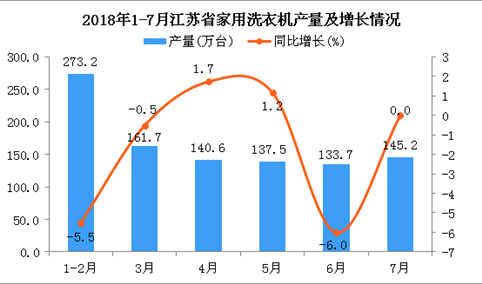 2018年1-7月江苏省家用洗衣机产量及增长情况分析：同比下降2.1%