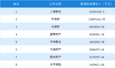 2018年1-7月中国财产保险原保险保费收入排行榜