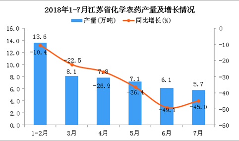 2018年1-7月江苏省化学农药产量及增长情况分析：同比下降9.6%