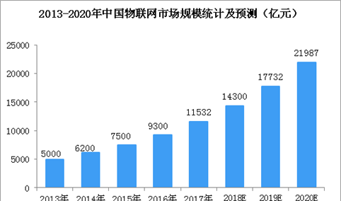 2018世界物联网博览会即将开幕   中国物联网市场规模统计及预测（图）